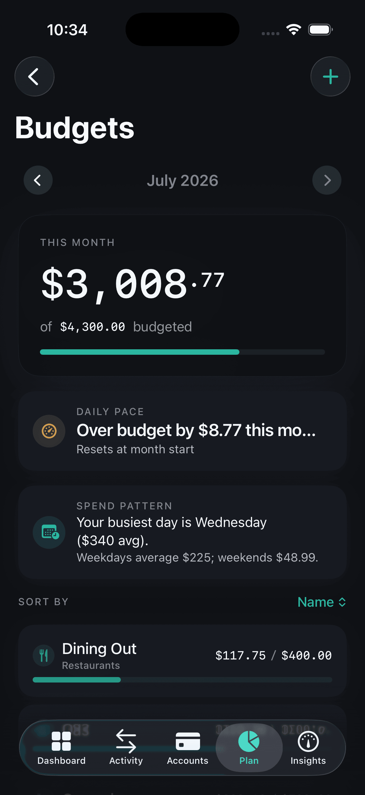Norrith Budgets screen for July 2026 showing $3,008.77 spent of $4,300.00 budgeted this month, over budget by $8.77 on daily pace, and a spend-pattern insight that Monday is the busiest day at about $333 on average